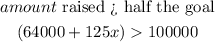 \begin{gathered} amount\text{ raised > half the goal} \\ (64000+125x)>100000 \end{gathered}