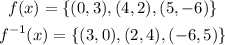 \begin{gathered} f(x)=\lbrace(0,3),(4,2),(5,-6)\rbrace \\ f^(-1)(x)=\lbrace(3,0),(2,4),(-6,5)\rbrace \end{gathered}