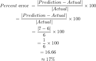 \begin{gathered} Percent\text{ error }=(|Prediction-Actual|)/(|Actual|)*100 \\ =(|Prediction-Actual|)/(|Actual|)*100 \\ =(|7-6|)/(6)*100 \\ =(1)/(6)*100 \\ =16.66 \\ \approx17\% \end{gathered}