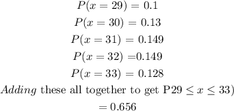 \begin{gathered} P(x=29)\text{ = 0.1} \\ P(x=30)\text{ = 0.13} \\ P(x=31)\text{ = 0.149} \\ P(x=32)\text{ =0.149} \\ P(x=33)\text{ = 0.128} \\ Adding\text{ these all together to get P\lparen29}\leq x\leq33) \\ =0.656 \end{gathered}