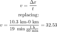 \begin{gathered} v=(\Delta x)/(t) \\ \text{replacing:} \\ v=\frac{10.3\text{ km-}0\text{ km}}{19\text{ }\min \frac{1\text{ h}}{60\text{ min}}}=32.53 \end{gathered}