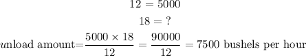 \begin{gathered} 12\text{ = 5000} \\ 18=\text{?} \\ u\text{nload amount=}(5000*18)/(12)=(90000)/(12)=7500\text{ bushels per hour } \end{gathered}