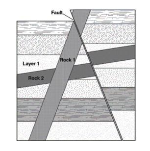 The following diagram shows rock layers that are cut by a fault and two bodies of-example-1