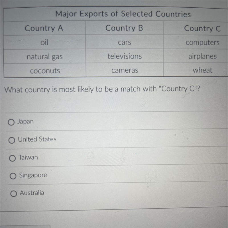 Major Exports of Selected Countries Country A Country B Country C oil cars computers-example-1