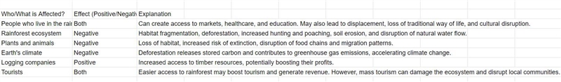 How will building a road through the rainforest affect the people or system? Is the-example-1