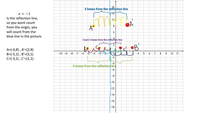 Write the coordinates of the vertices after a reflection over the line x= – 1-example-1