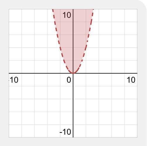 Y>x^2 graph of the inequality-example-1