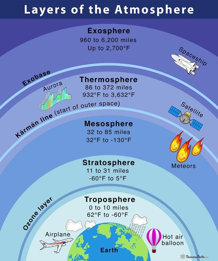 Fill in the blanks with most or least: The exosphere is the _____ dense layer. The-example-1