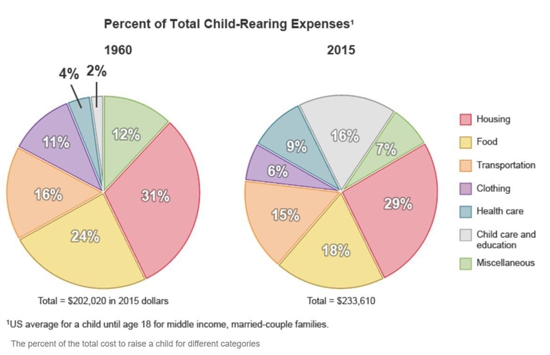 Carefully study the charts showing how much it cost to raise a child in 1960 and in-example-1