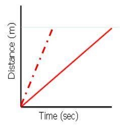 In the graph above, the solid line shows that the object traveled a farther distance-example-1