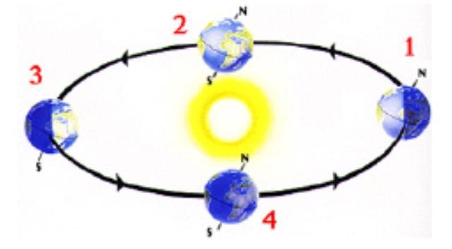 What season is occurring in the NORTHERN HEMISPHERE in position #4?-example-1