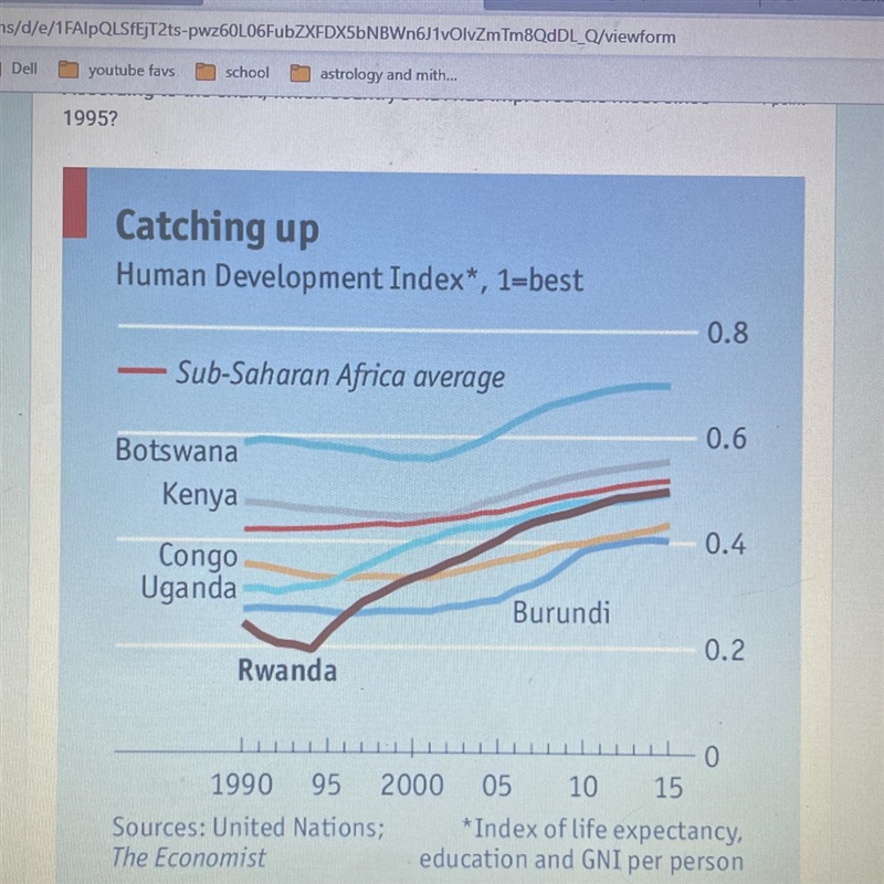 According to the chart, which country's HDI has improved the most since 1995?-example-1