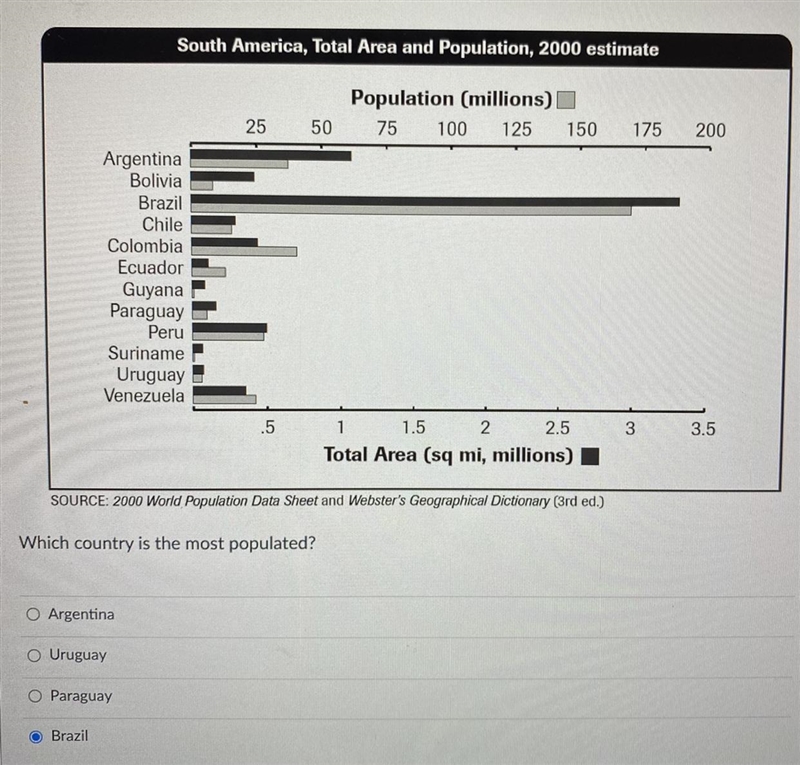 Which country is the most populated? O Argentina O Uruguay O Paraguay O Brazil-example-1