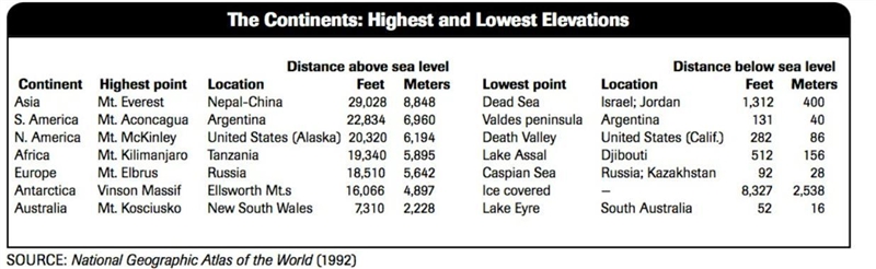 How many continents have points of elevation that are more than 6,000 meters in height-example-1