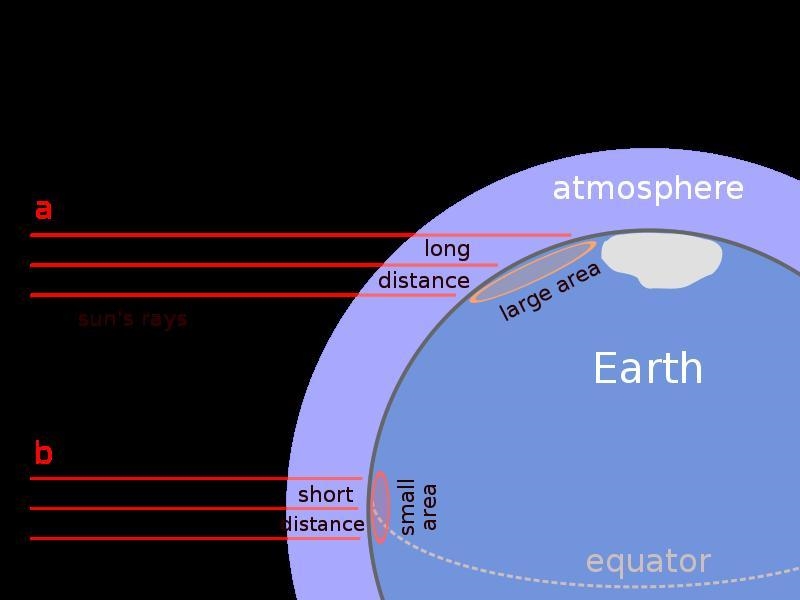 Explain why the earth's temperature differ between the equatorial and polar regions-example-1