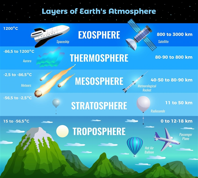 Layers of the atmosphere.-example-1