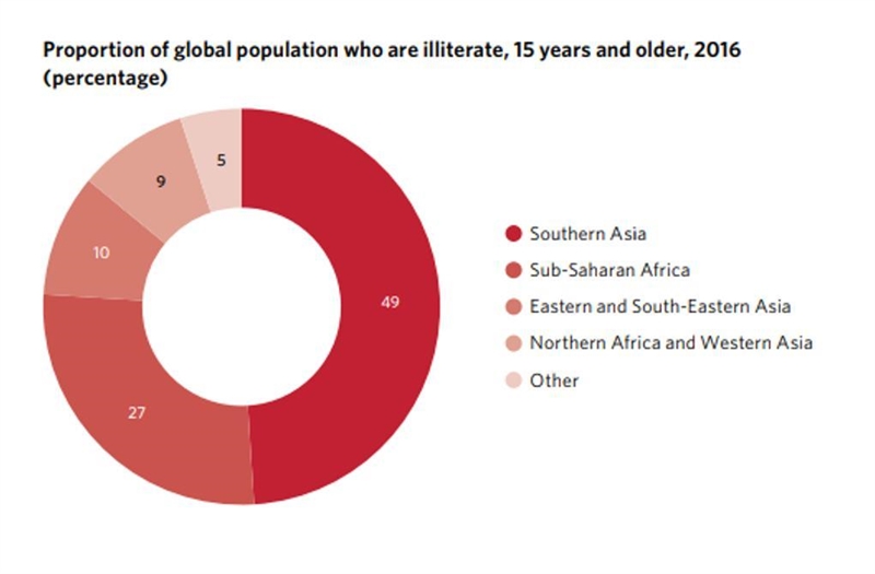 Sub-Saharan Africa and South Asia have some of the world's lowest literacy rates, averaging-example-1