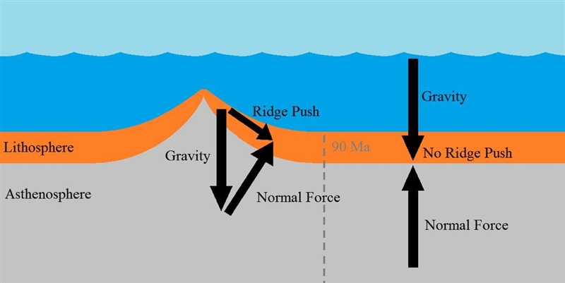 How does the presence of a mid-ocean ridge most likely affect the nearby ocean currents-example-1