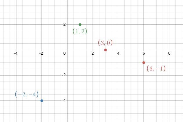 Graph the polygon with the given vertices X(6,-1),y(-2,-4),z(1,2);k=3-example-1