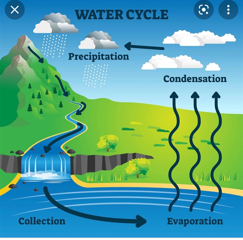 How do the hydrosphere and atmosphere interact? how would you show that in the model-example-1