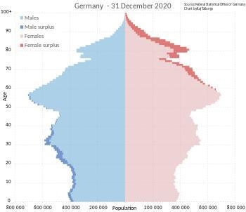 Which of the following best describes the demographic trends in Germany and Spain-example-1