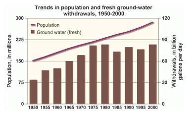 which of the following is a conclusion you could draw from the graph? a from 1950 to-example-1