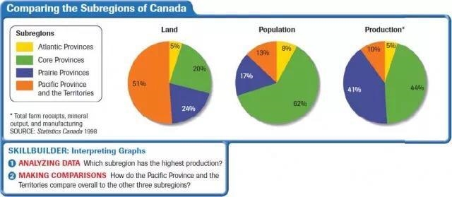 I want a summary of the subregions of Canada 2 paragraphs​-example-1