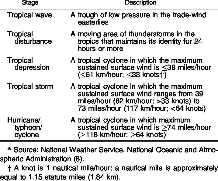 What are the three stages of development of a hurricane.-example-1