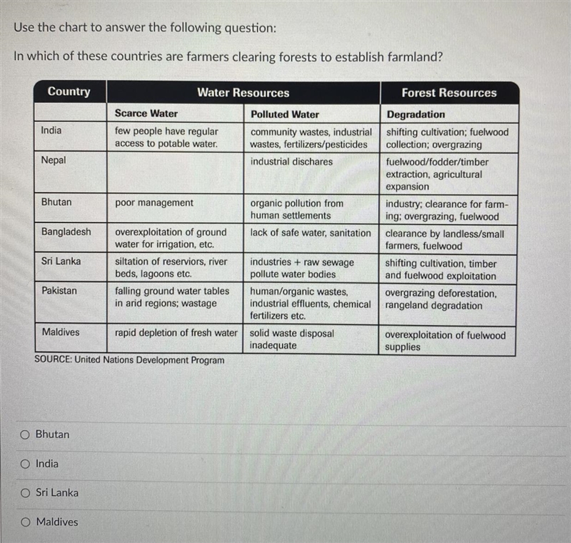 Question 4 Use the chart to answer the following question: In which of these countries-example-1