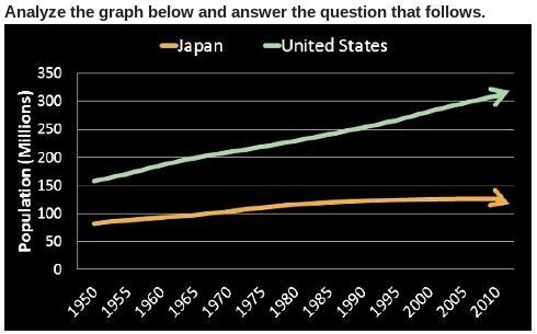 According to the graph above, the population gap between the United States and Japan-example-1