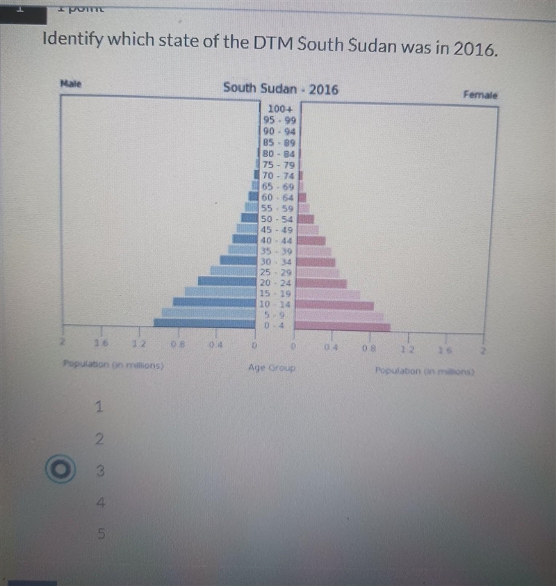 Identify which state of the DTM South Sudan was in 2016.​-example-1