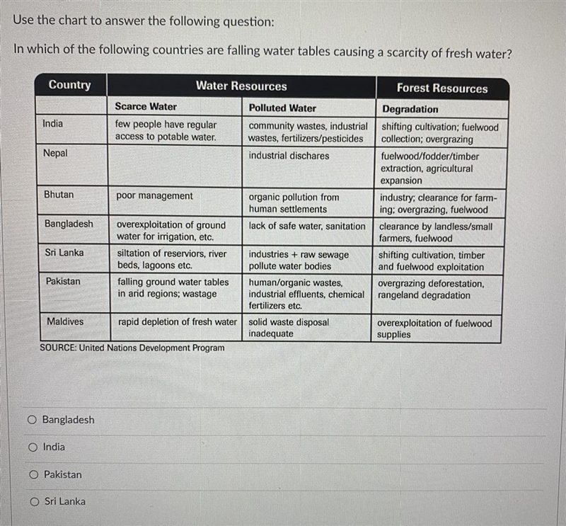 Question 1 Use the chart to answer the following question: In which of the following-example-1