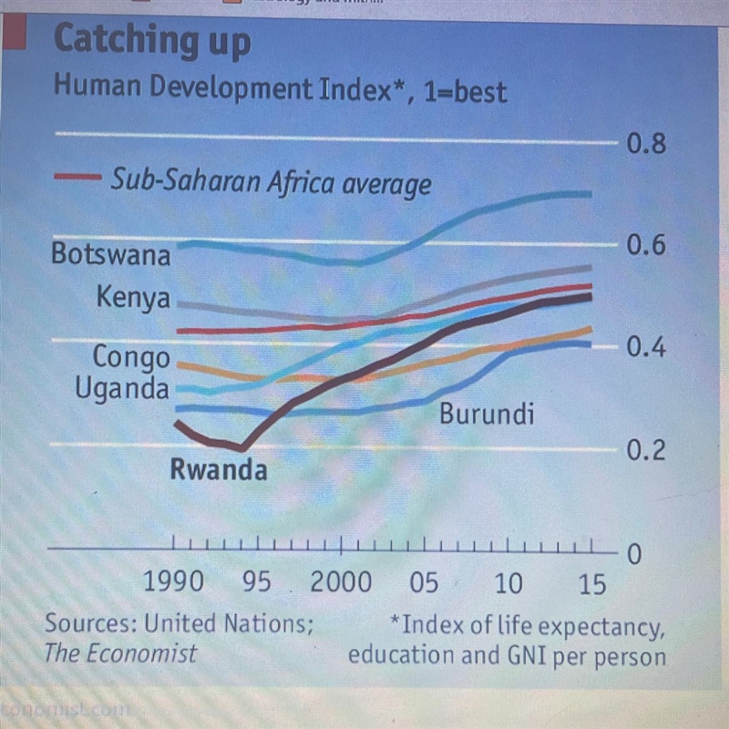 According to the chart, which country's HDI has improved the most since 1995?-example-1