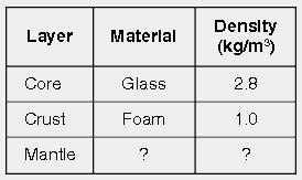 A student is making a model of the layers of Earth. She is using materials with different-example-1