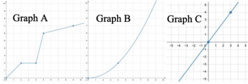 One of the tables shows a proportional relationship. Graph the line representing the-example-1