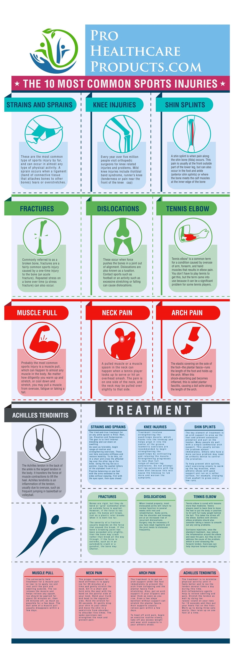 Explain what type of sports injuries for which it is appropriate to use over-the-counter-example-1