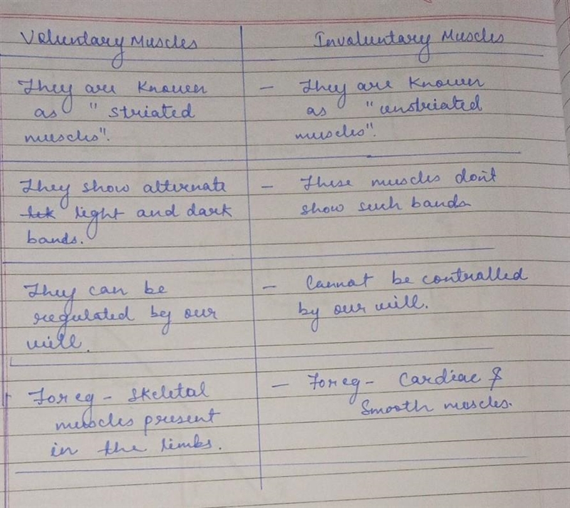 Diffrent between Voluntary muscle and Involuntary muscle ​-example-1