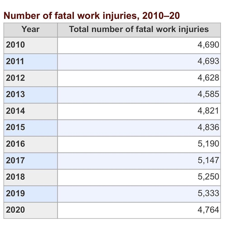 What was the lowest number of injuries recorded in any month over 2010 and 2011? Lowest-example-1