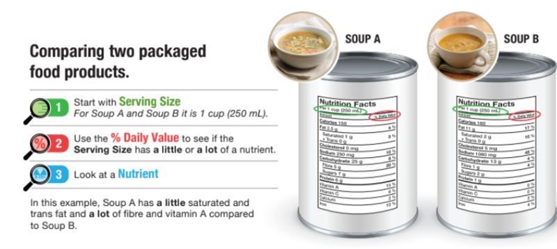 Compare the two soups on the infographic. Which is the better choice and why?-example-1