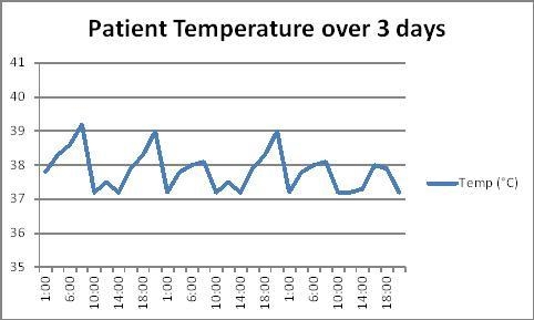 The normal temperature of a human is typically 37°C (98.6 °F). The chart below shows-example-1