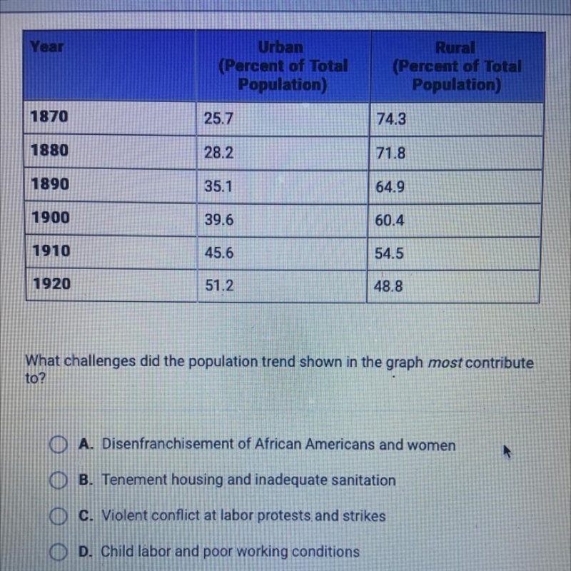 1890 35.1 64.9 1900 39.6 60.4 1910 45.6 54.5 1920 51.2 48.8 What challenges did the-example-1