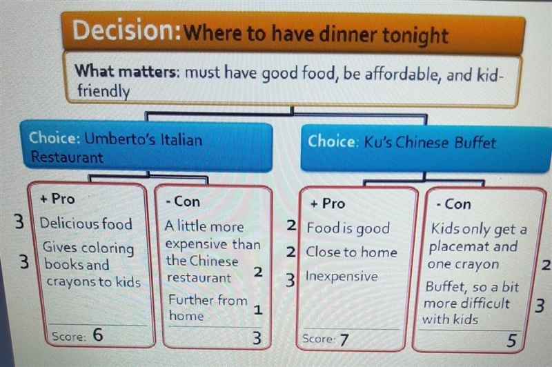 All of the following statements about this decision matrix chart are TRUE except: A-example-1