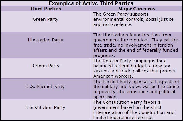 Consider the third parties listed on the chart below. Which one do you believe is-example-1