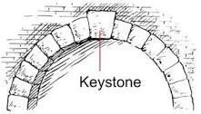 Placed at the highest point of an arch, the _____ locks the stones of the arch into-example-1