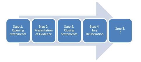 The trial process is listed below : Which option completes the trial process? (A) Investigation-example-1