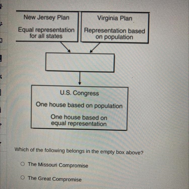 Which of the following belongs in the empty box above? A. The Missouri Compromise-example-1