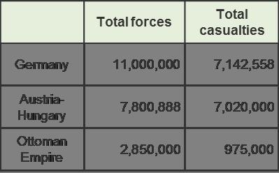 The country with the least number of casualties was A. Austria-Hungary B. Germany-example-1