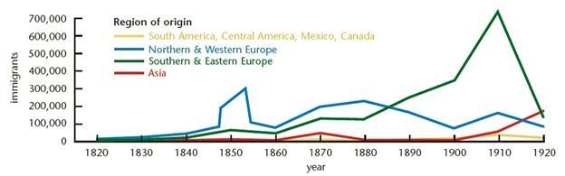 Use the graph below to choose the correct statement. 300,000 immigrants came from-example-1