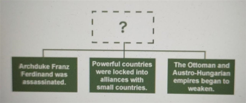 Which phrase best completes the graphic organizer? A. World War I ended because: B-example-1