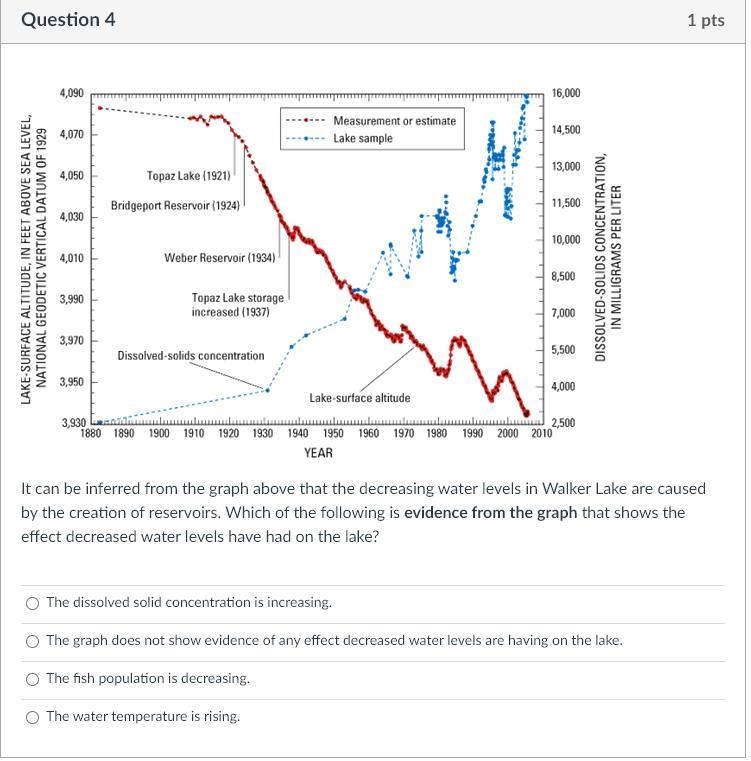 It can be inferred from the graph above that the decreasing water levels in Walker-example-1